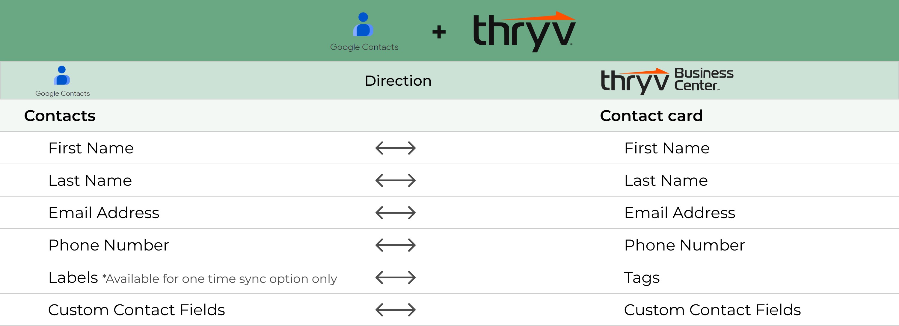 Google Contacts Data Sharing Table.jpg