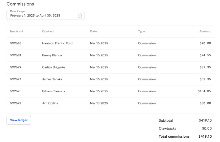The Affiliate Ledger on an individual affiliate record showing a table of referral activity. Each row displays the date of the referral, the product purchased, and the commission amount earned. A View ledger button is visible at the bottom of the ledger table.